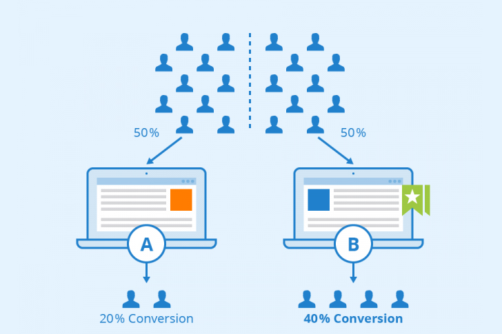 A/B testing consists of changing one aspect of your website and observing how this change impacts your chosen KPI.