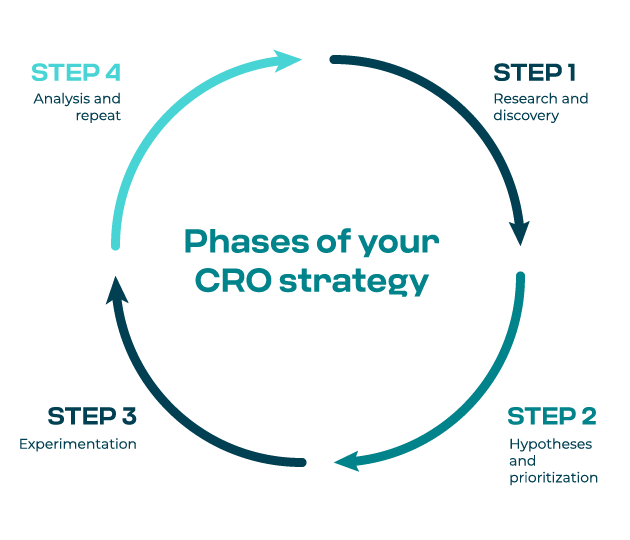 Phases of your CRO strategy